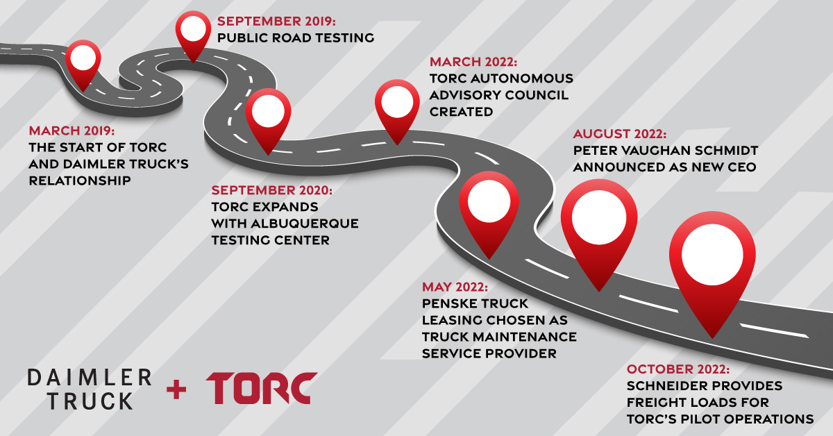 Torc and Daimler collaboration timeline